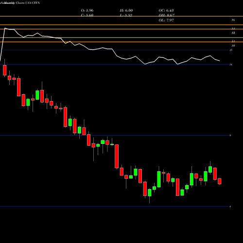 Monthly charts share CFFN Capitol Federal Financial, Inc. USA Stock exchange 