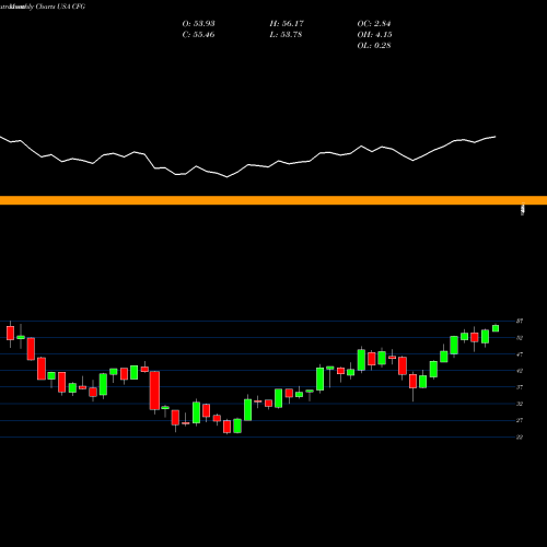 Monthly charts share CFG Citizens Financial Group, Inc. USA Stock exchange 