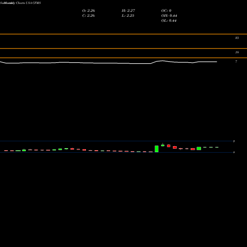 Monthly charts share CFMS ConforMIS, Inc. USA Stock exchange 