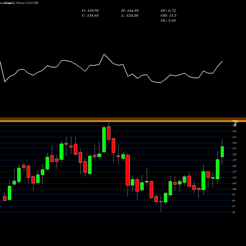 Monthly charts share CFR Cullen/Frost Bankers, Inc. USA Stock exchange 