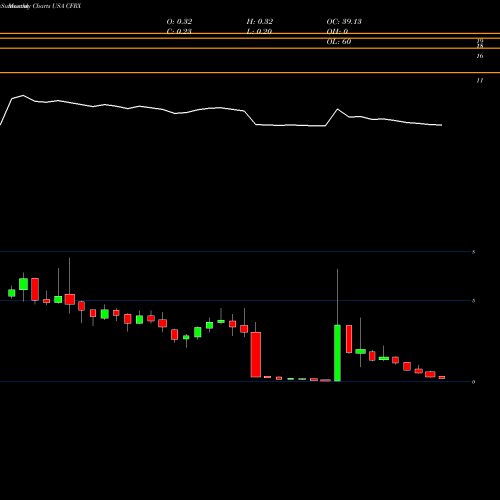 Monthly charts share CFRX ContraFect Corporation USA Stock exchange 