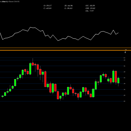 Monthly charts share CG The Carlyle Group L.P. USA Stock exchange 