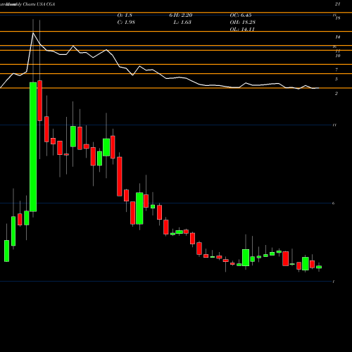 Monthly charts share CGA China Green Agriculture, Inc. USA Stock exchange 