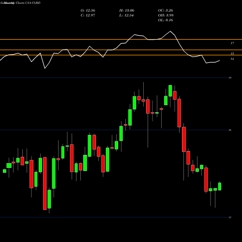 Monthly charts share CGBD TCG BDC, Inc. USA Stock exchange 