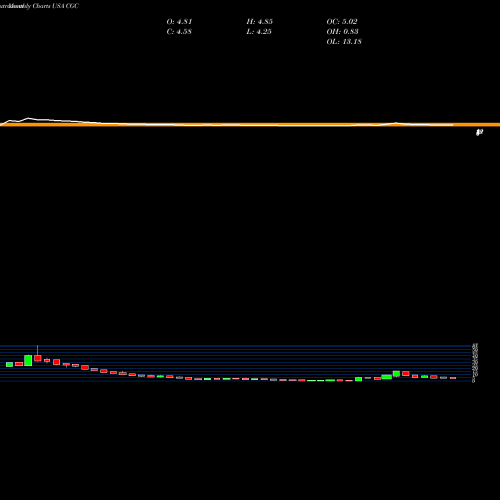 Monthly charts share CGC Canopy Growth Corporation USA Stock exchange 