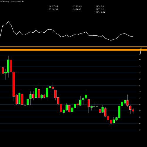 Monthly charts share CGNX Cognex Corporation USA Stock exchange 