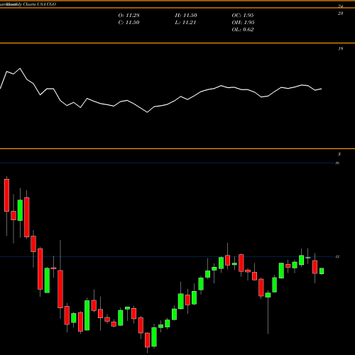 Monthly charts share CGO Calamos Global Total Return Fund USA Stock exchange 