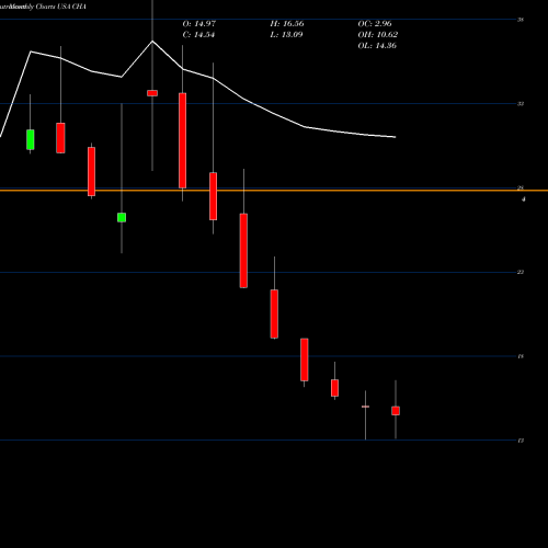 Monthly charts share CHA China Telecom Corp Ltd USA Stock exchange 