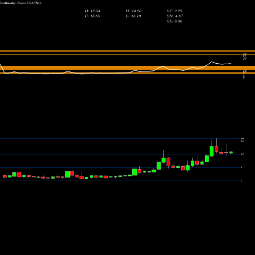 Monthly charts share CHCI Comstock Holding Companies, Inc. USA Stock exchange 