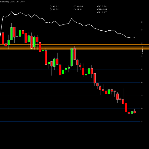 Monthly charts share CHCT Community Healthcare Trust Incorporated USA Stock exchange 