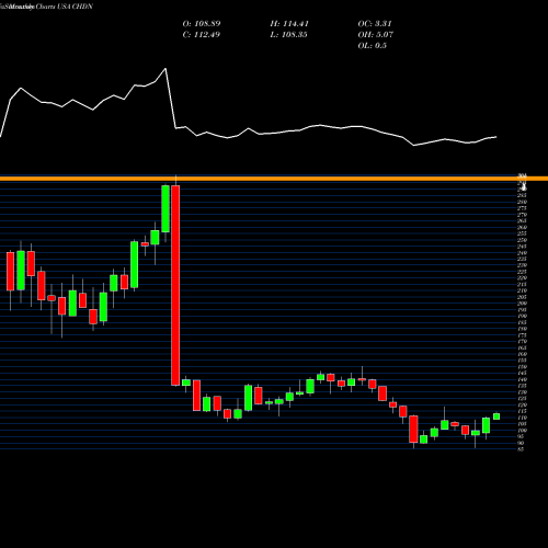 Monthly charts share CHDN Churchill Downs, Incorporated USA Stock exchange 