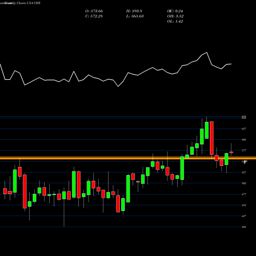 Monthly charts share CHE Chemed Corp. USA Stock exchange 