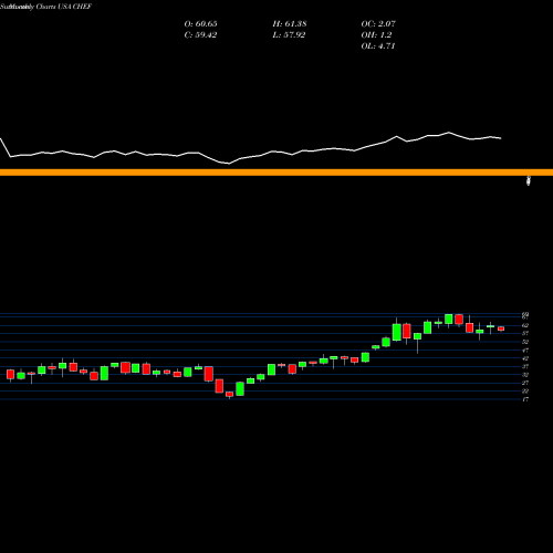 Monthly charts share CHEF The Chefs' Warehouse, Inc. USA Stock exchange 