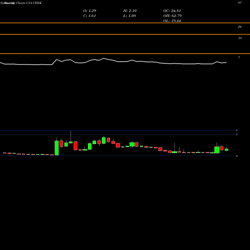 Monthly charts share CHEK Check-Cap Ltd. USA Stock exchange 