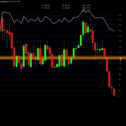 Monthly charts share CHH Choice Hotels International, Inc. USA Stock exchange 