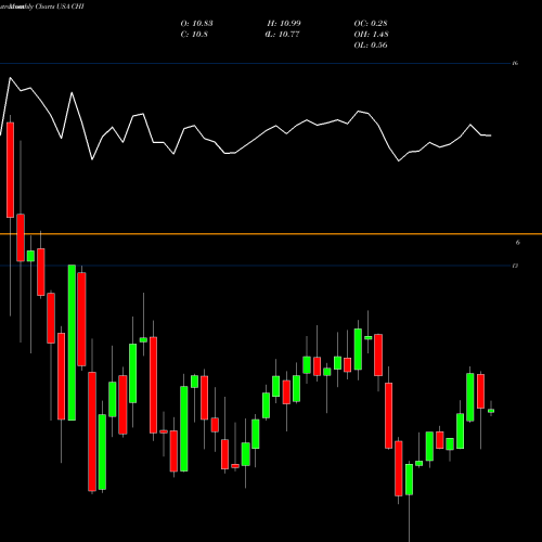 Monthly charts share CHI Calamos Convertible Opportunities And Income Fund USA Stock exchange 