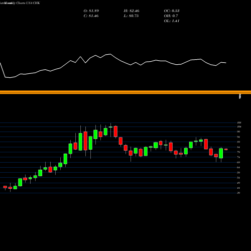 Monthly charts share CHK Chesapeake Energy Corporation USA Stock exchange 