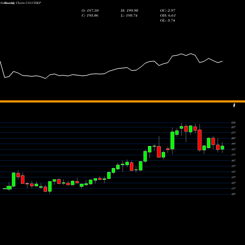 Monthly charts share CHKP Check Point Software Technologies Ltd. USA Stock exchange 