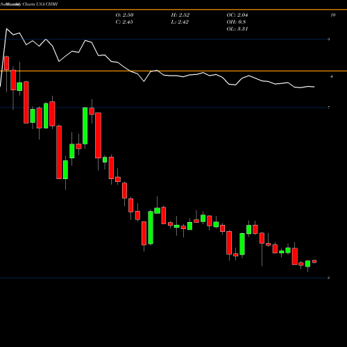 Monthly charts share CHMI Cherry Hill Mortgage Investment Corporation USA Stock exchange 