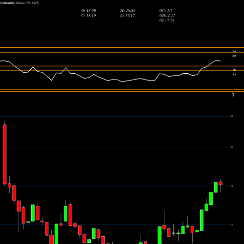 Monthly charts share CHN China Fund, Inc. (The) USA Stock exchange 