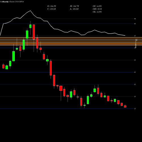 Monthly charts share CHNA Loncar China BioPharma ETF USA Stock exchange 
