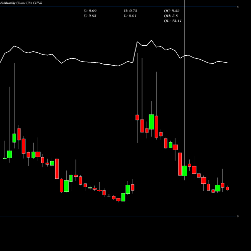 Monthly charts share CHNR China Natural Resources, Inc. USA Stock exchange 