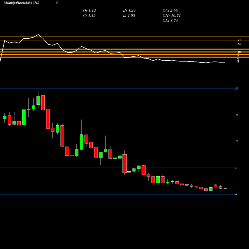 Monthly charts share CHRS Coherus BioSciences, Inc. USA Stock exchange 