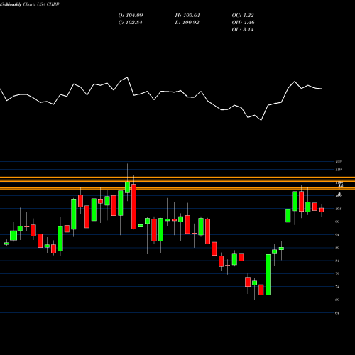 Monthly charts share CHRW C.H. Robinson Worldwide, Inc. USA Stock exchange 