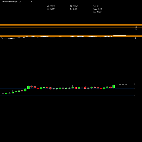Monthly charts share CHS Chico's FAS, Inc. USA Stock exchange 