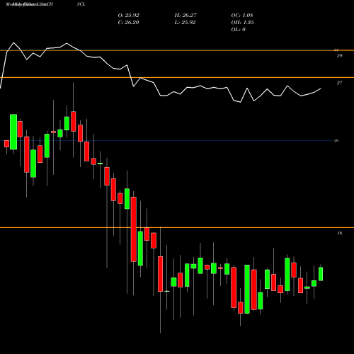 Monthly charts share CHSCL CHS Inc USA Stock exchange 