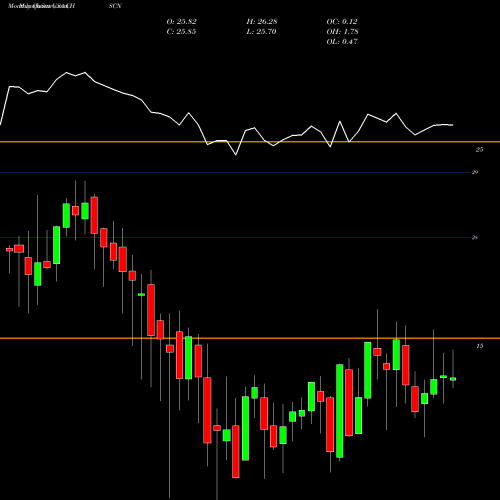 Monthly charts share CHSCN CHS Inc USA Stock exchange 