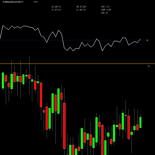 Monthly charts share CHSCO CHS Inc USA Stock exchange 