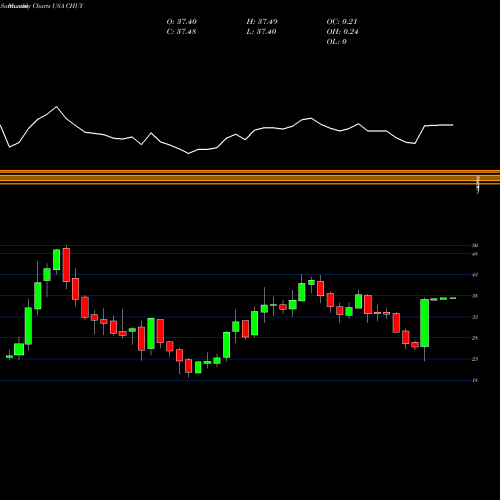 Monthly charts share CHUY Chuy's Holdings, Inc. USA Stock exchange 