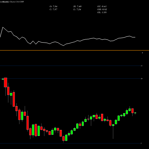 Monthly charts share CHW Calamos Global Dynamic Income Fund USA Stock exchange 