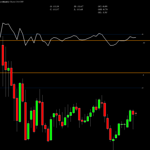Monthly charts share CHY Calamos Convertible And High Income Fund USA Stock exchange 