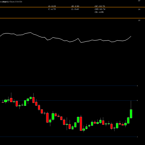 Monthly charts share CIA Citizens, Inc. USA Stock exchange 