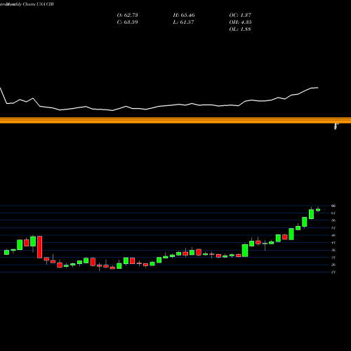 Monthly charts share CIB BanColombia S.A. USA Stock exchange 