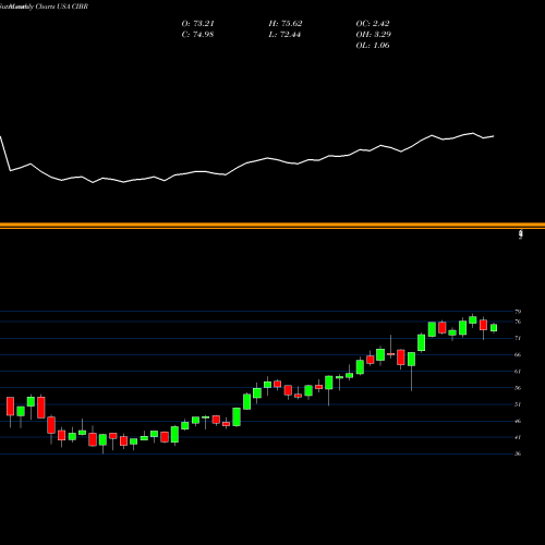 Monthly charts share CIBR First Trust NASDAQ Cybersecurity ETF USA Stock exchange 