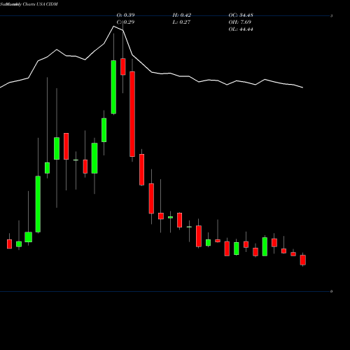 Monthly charts share CIDM Cinedigm Corp USA Stock exchange 