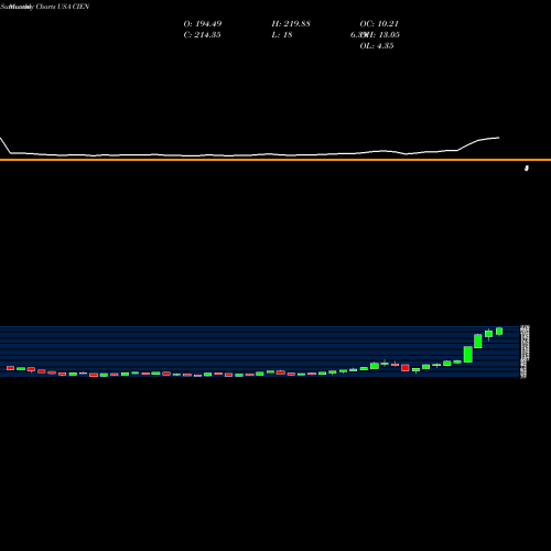 Monthly charts share CIEN Ciena Corporation USA Stock exchange 