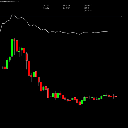 Monthly charts share CIF Colonial Intermediate High Income Fund USA Stock exchange 