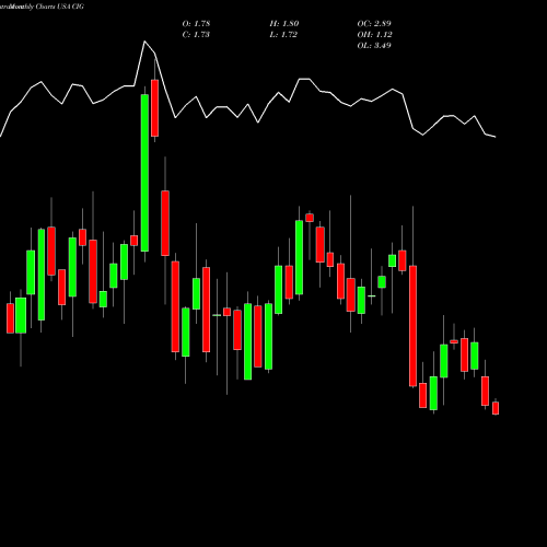 Monthly charts share CIG Comp En De Mn Cemig ADS USA Stock exchange 