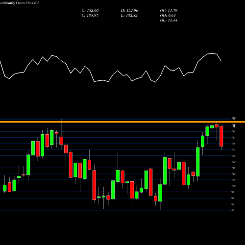 Monthly charts share CIGI Colliers International Group Inc.  USA Stock exchange 