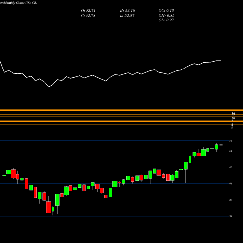 Monthly charts share CIL VictoryShares International Volatility Wtd ETF USA Stock exchange 