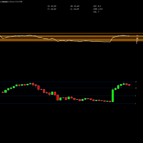 Monthly charts share CIM Chimera Investment Corporation USA Stock exchange 