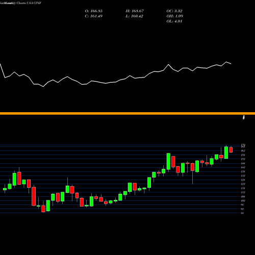 Monthly charts share CINF Cincinnati Financial Corporation USA Stock exchange 