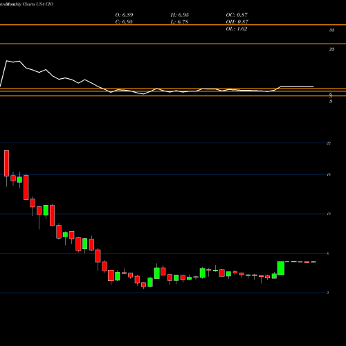 Monthly charts share CIO City Office REIT, Inc. USA Stock exchange 
