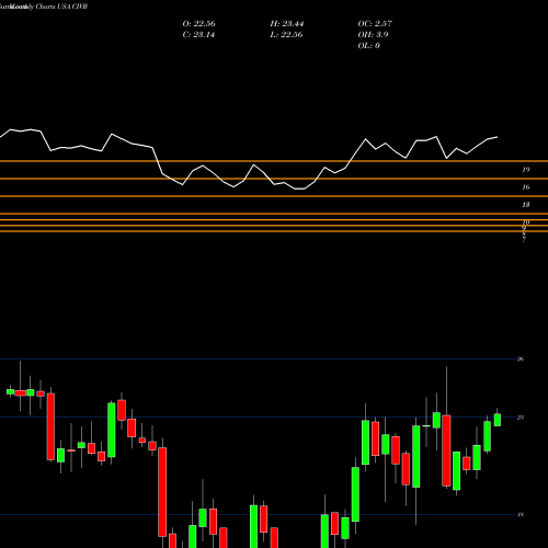 Monthly charts share CIVB Civista Bancshares, Inc.  USA Stock exchange 