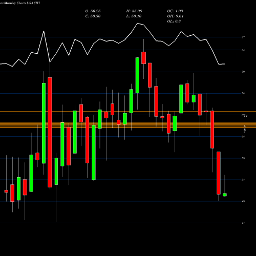 Monthly charts share CIVI Civitas Solutions, Inc. USA Stock exchange 