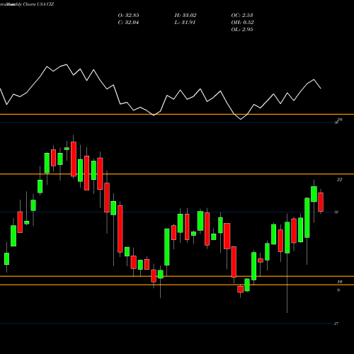 Monthly charts share CIZ VictoryShares Developed Enhanced Volatility Wtd ETF USA Stock exchange 